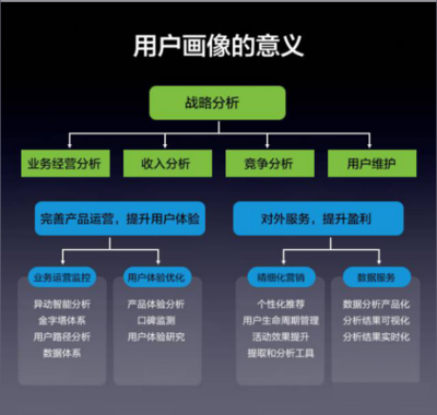正確理解“用戶畫像”的運(yùn)營與維護(hù)