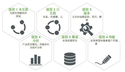 掌握物聯(lián)網(wǎng)成功的六個(gè)級(jí)別 運(yùn)營及維護(hù)的進(jìn)階之路