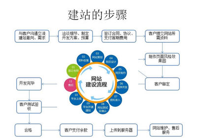 大連網(wǎng)站建設(shè)發(fā)布流程及運(yùn)營維護(hù)指南