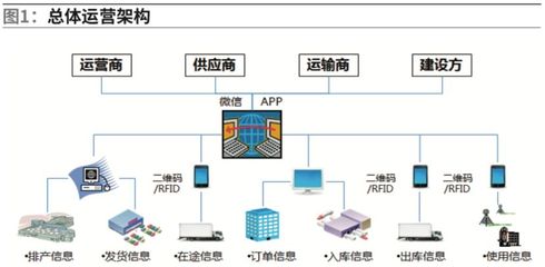 電信運營商物資管理 區(qū)塊鏈技術(shù)在運營與維護領(lǐng)域的創(chuàng)新應(yīng)用探索
