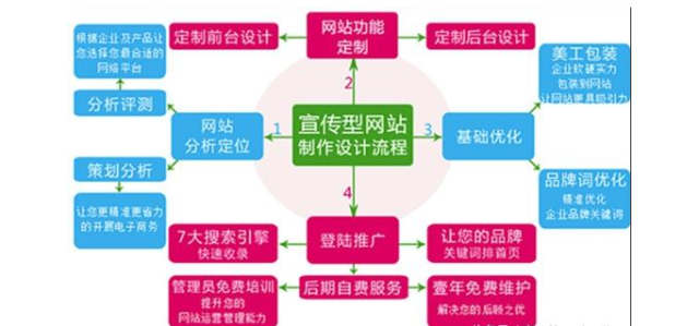 網站建設成功的關鍵 從運營到維護的全鏈路掌控